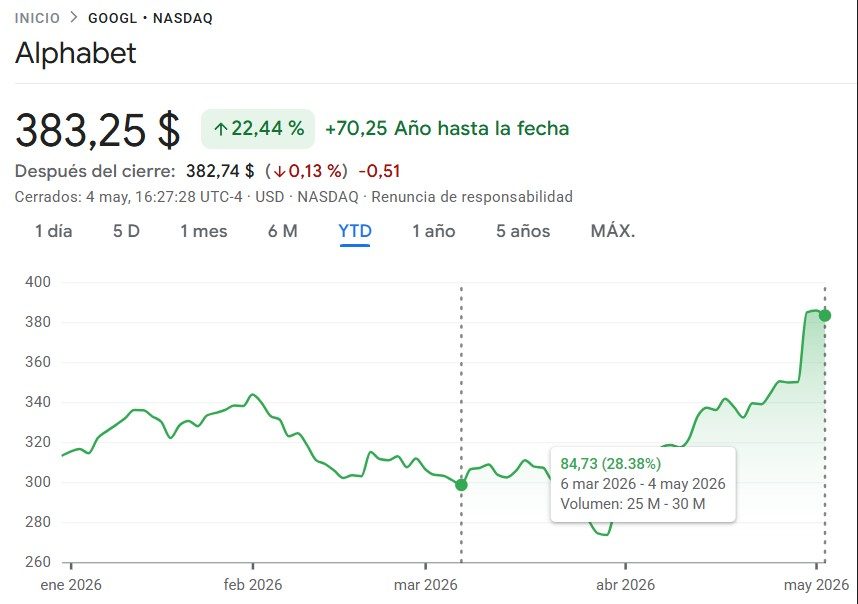 GOOGL +28.38% mar–may 2026 (NASDAQ)